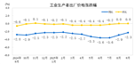 2025年9月份工業生產者出廠價格同比降幅繼續收窄