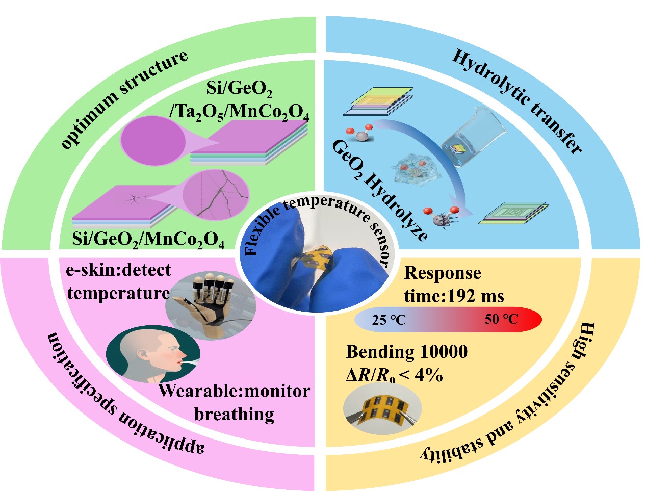 突破柔性電子技術瓶頸：新疆理化所研制出高靈敏超薄溫度傳感器