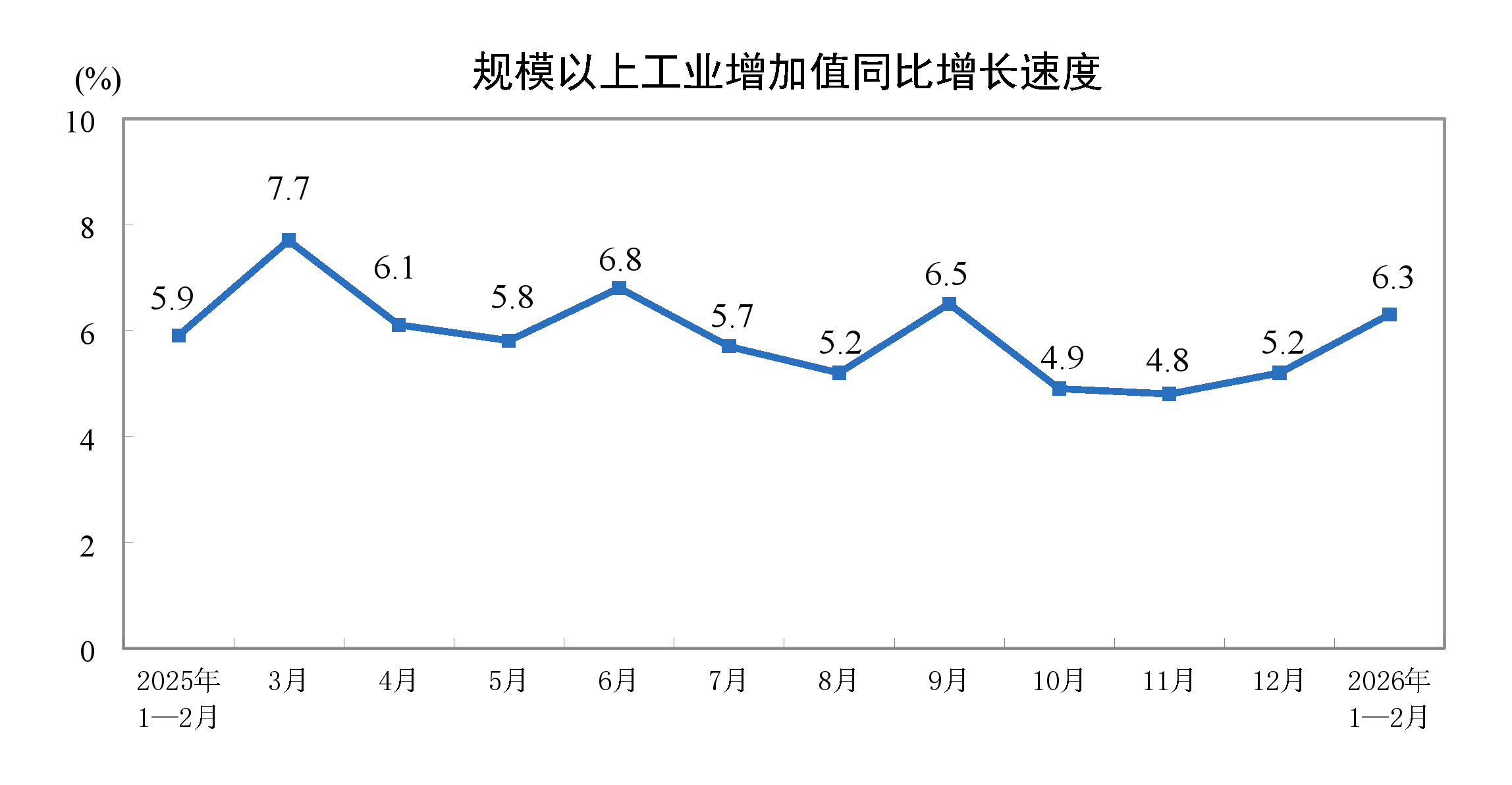 2026年1-2月份規模以上工業增加值增長6.3%