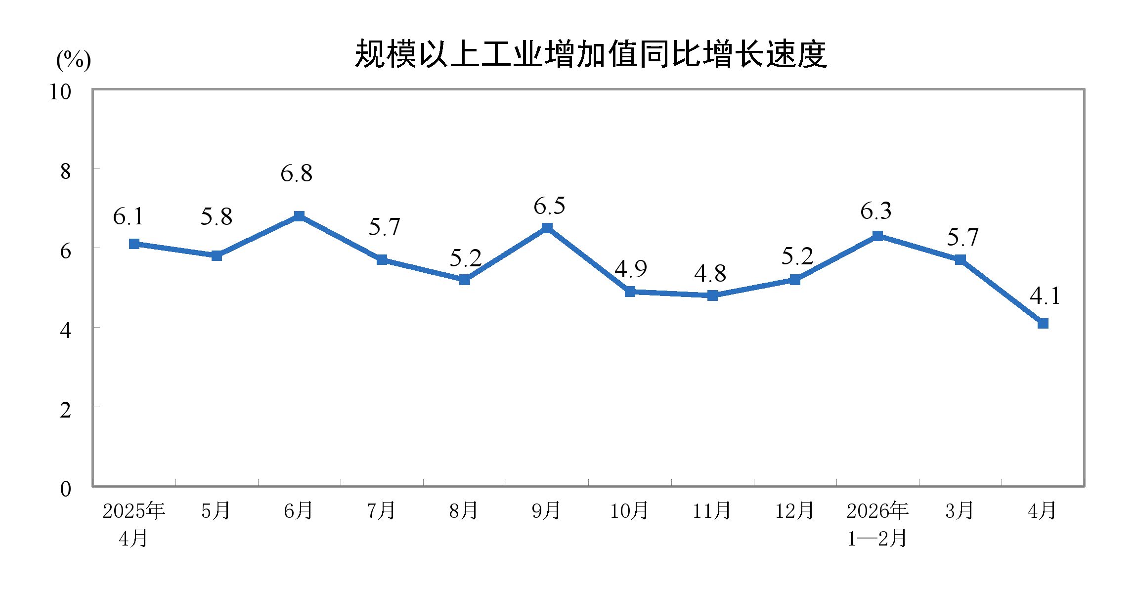 2026年1—4月份規(guī)模以上工業(yè)增加值增長5.6%