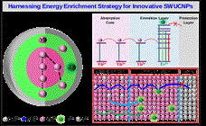 科学岛团队开发新型上转换纳米粒子实现高灵敏荧光检测