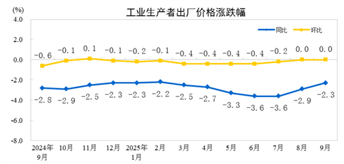 2025年9月份工業(yè)生產(chǎn)者出廠價(jià)格同比降幅繼續(xù)收窄