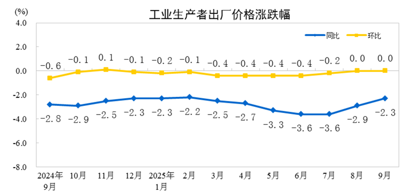 2025年9月份工業(yè)生產(chǎn)者出廠價(jià)格同比降幅繼續(xù)收窄