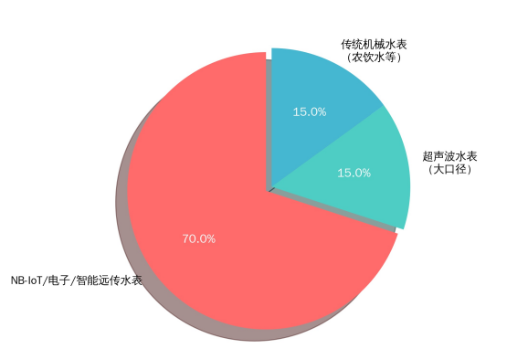 9月水表中标项目出炉！洞见2025年中国水务市场的格局与趋势