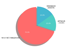 9月水表中标项目出炉！洞见2025年中国水务市场的格局与趋势