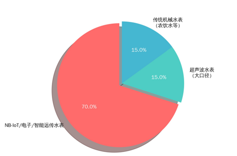 9月水表中标项目出炉！洞见2025年中国水务市场的格局与趋势