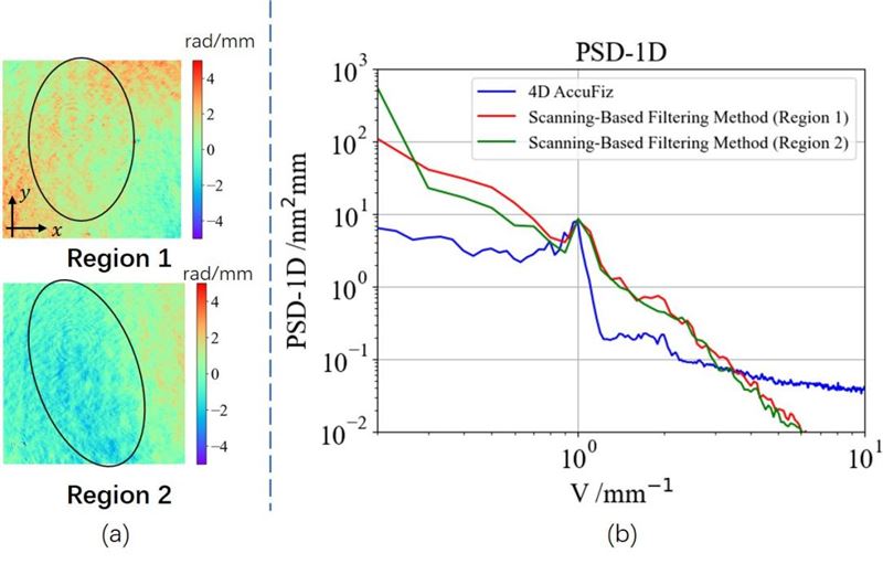 上海光机所在基于刀口扫描滤波的大梯度波前功率谱密度测量方面取得进展