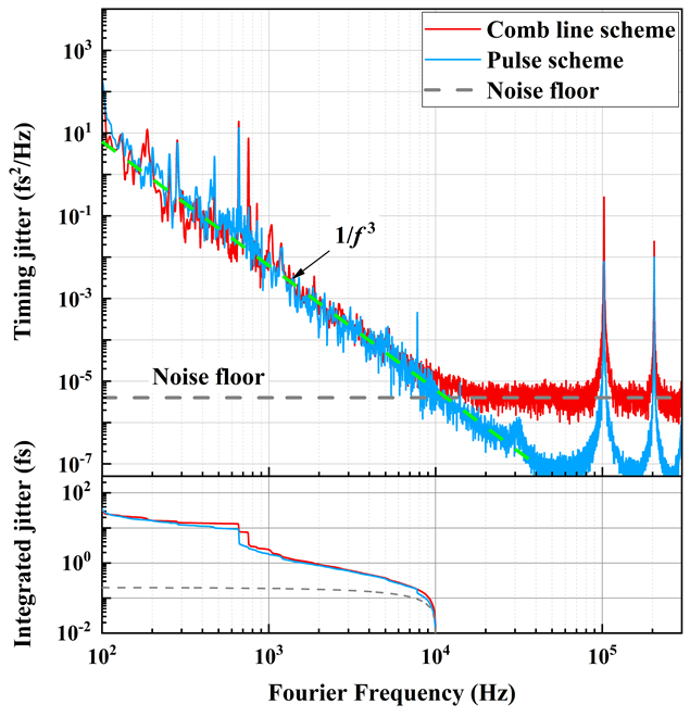 上海光机所在光学频率梳时间抖动谱和线宽测量方面取得进展