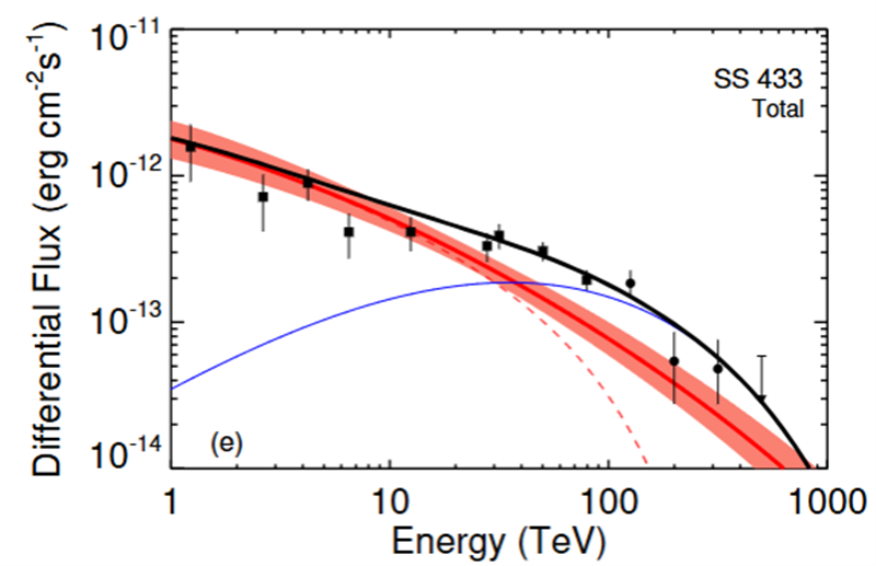 高海拔宇宙线观测揭示恒星级黑洞为宇宙极端粒子加速器