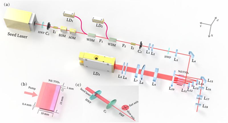 科学岛团队在高增益光纤固体混合单频Innoslab激光放大技术方面取得研究进展