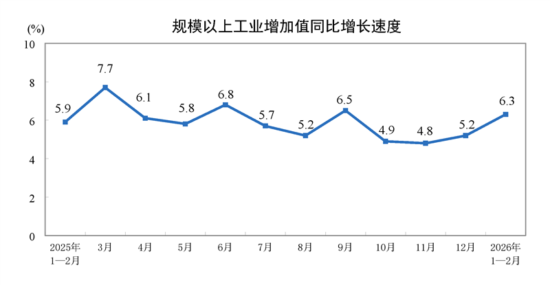 2026年1-2月份規模以上工業增加值增長6.3%