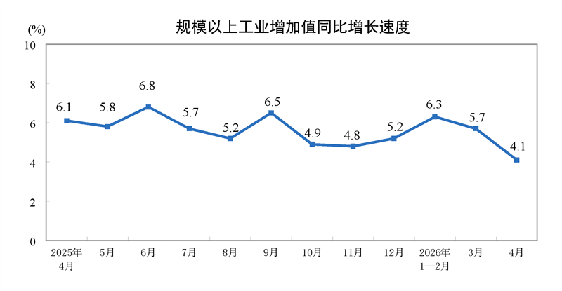 2026年1—4月份規(guī)模以上工業(yè)增加值增長(zhǎng)5.6%
