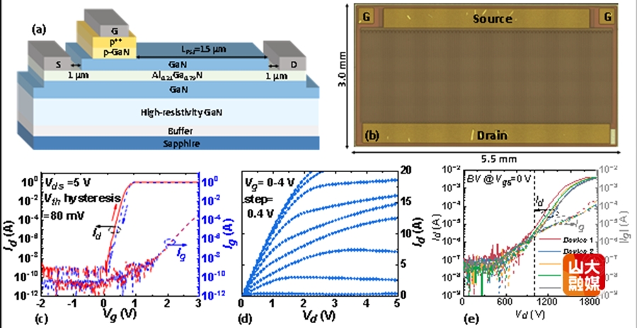 山东大学联合远山半导体成功研制1800V高压E-mode GaN HEMT器件