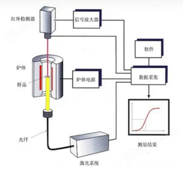 導(dǎo)熱系數(shù)和熱擴(kuò)散系數(shù)測(cè)定儀-激光閃光法