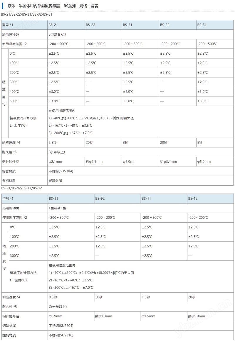 日本安立液體半固體內部溫度傳感器
