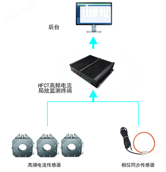 賽創(chuàng) 電纜局放在線監(jiān)測設備 穩(wěn)定可靠安全