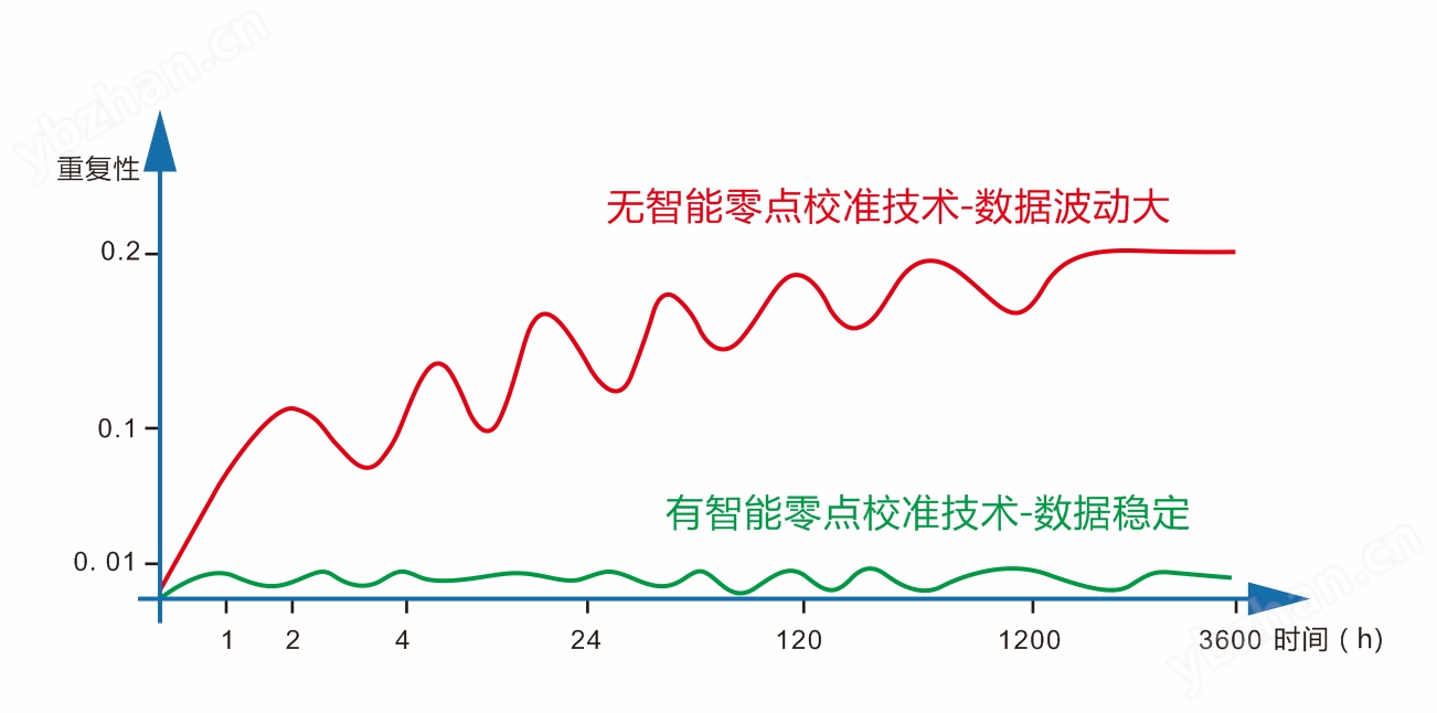 智能零點校準