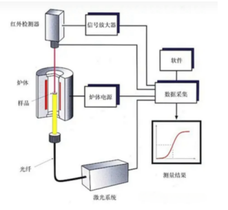 導熱系數和熱擴散系數測定儀-激光閃光法