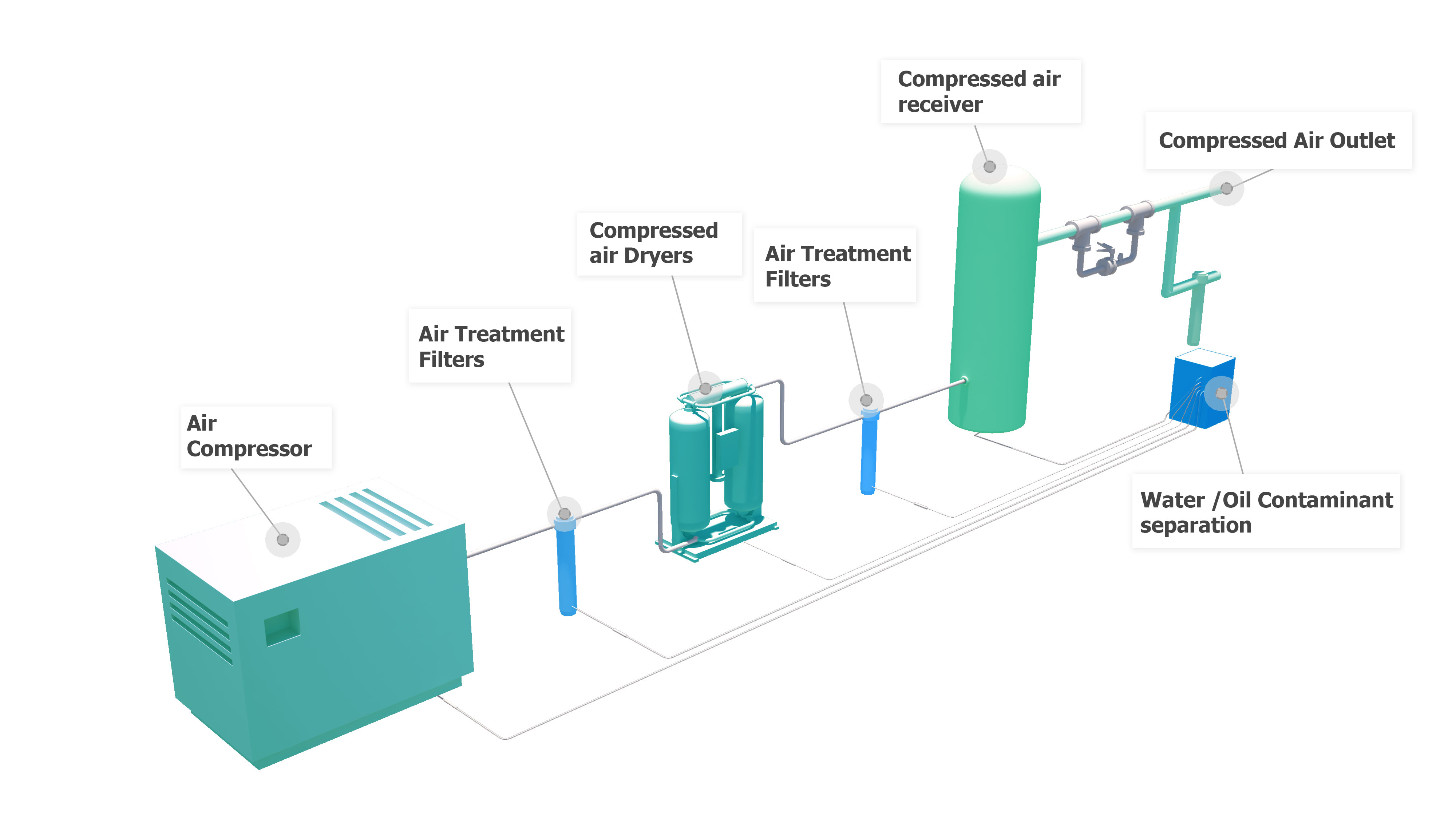 compressed air process