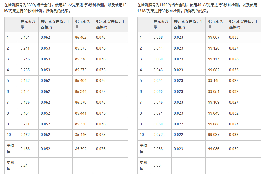 含微量镁的铝合金分不清?手持合金光谱分析仪如何搞定