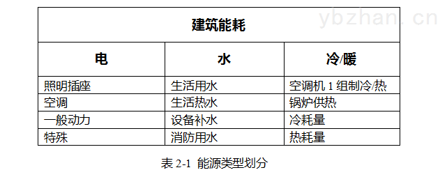建筑能耗管理系統
