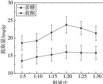 閃式提取技術助力覆盆子活性成分高效提取