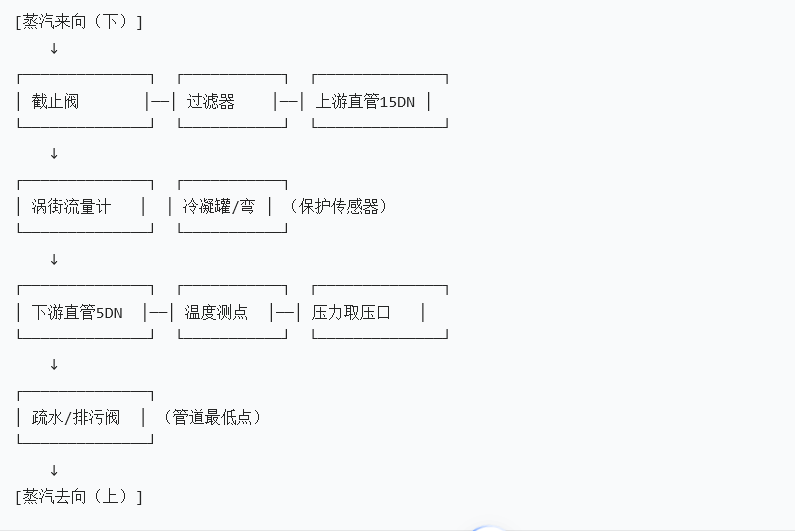 A.png 渦街蒸汽流量計安裝示意圖