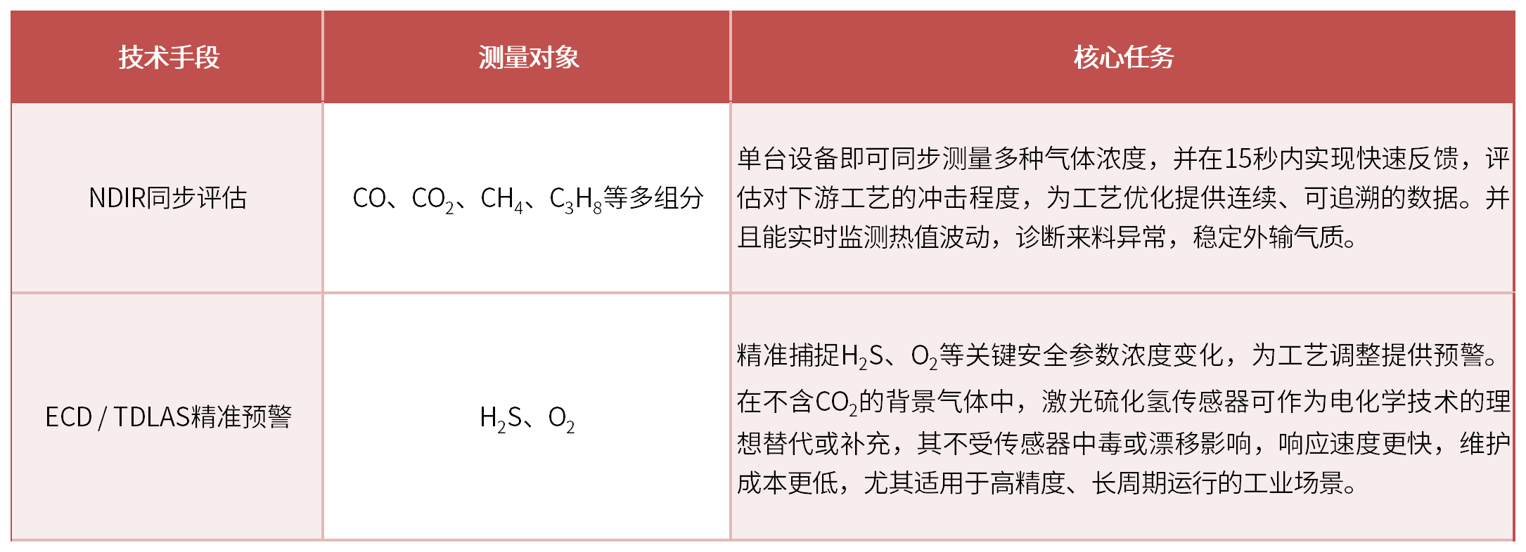 天然氣監測新保障：紅外氣體分析儀讓凈化裝置“預知風險”