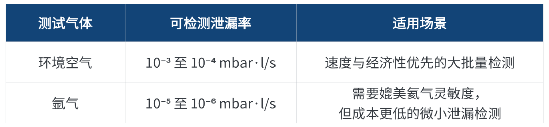 【新品速递】英福康LDS Arnova:可用空气或氩气的工业泄漏检测仪,来了!