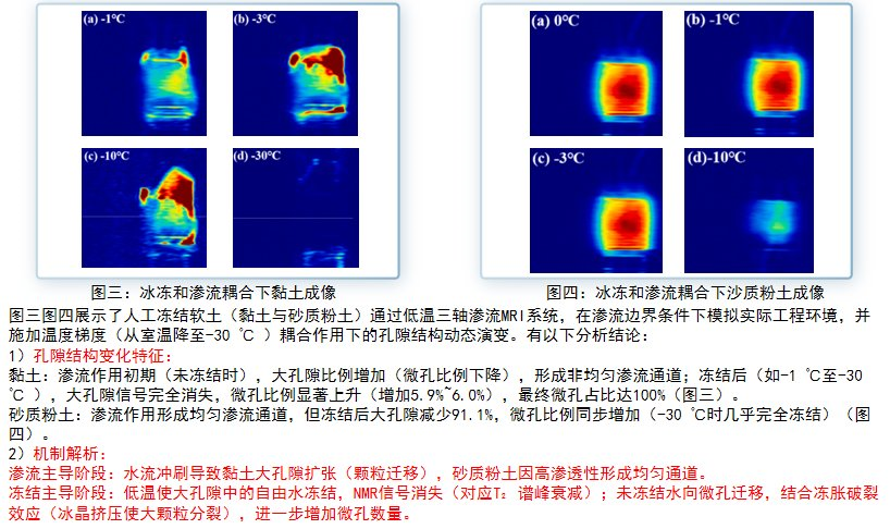 低场核磁共振技术在冻土三轴压缩损伤评价中的应用及微观机制解析