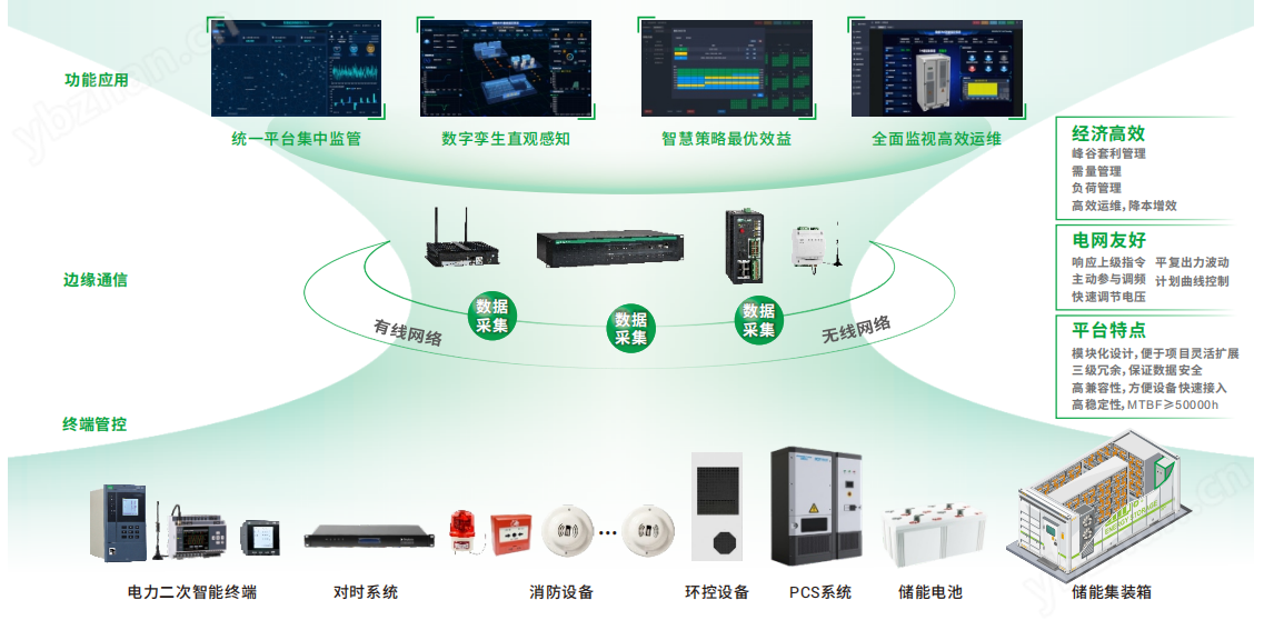 工商业储能能量系统多站点统一在线监控平台