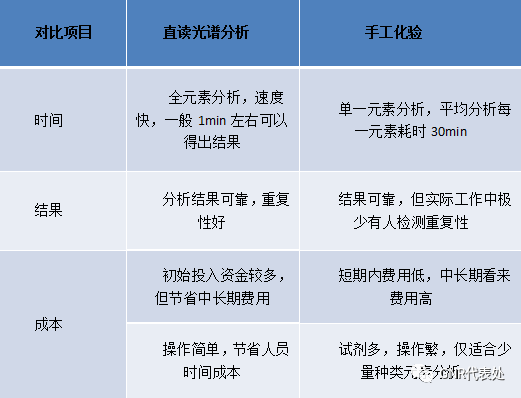 直讀光譜儀優勢